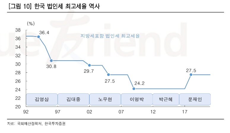 한국 법인세 최고세율 / 자료출처= 한국투자증권 리포트(2022.06.17) 중 갈무리