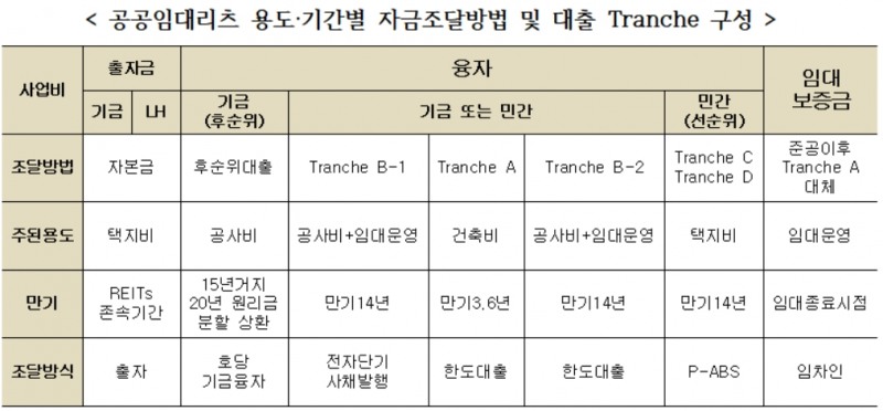 공공임대리츠 용도·기간별 자금조달방법 및 대출 Tranche 구성./자료제공=한국토지주택공사(LH) 부동산금융사업 사이트