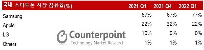 2022년도 1분기 국내 스마트폰 시장 점유율. 자료=카운터포인트리서치