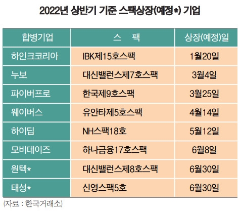 IPO 한파 ‘틈새’ 파고든 스팩상장 ‘쑥’