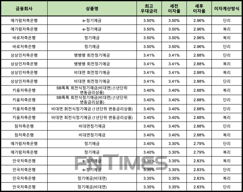 자료 : 금융상품한눈에 12개월 1000만원 예치 시