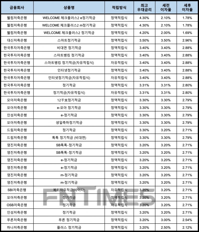 자료 : 금융상품한눈에, 10만원 씩 24개