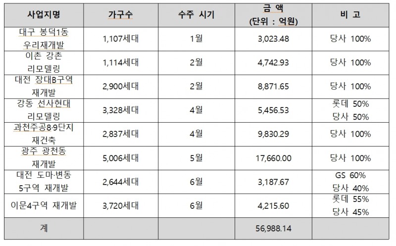 2022년 현대건설 도시정비 수주 사업장 / 자료제공=현대건설