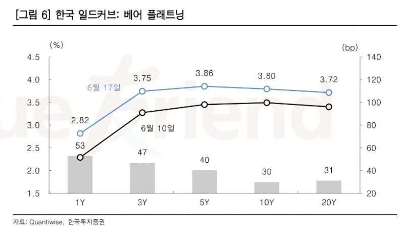 한국 일드커브 / 자료출처= 한국투자증권 리포트(2022.06.20) 중 갈무리