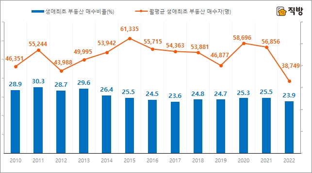 전국 부동산의 월평균 생애최초 매수자수 및 매수비율 연간 추이./자료제공=직방