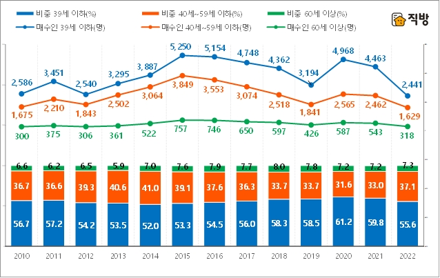 서울 부동산의 월평균 생애최초 매수자수 연령별 연간 추이 및 연령별 매수비율./자료제공=직방