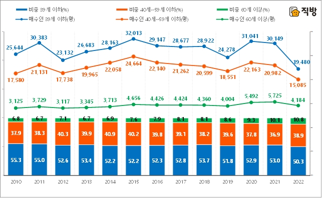 전국 부동산의 월평균 생애최초 매수자수 연령별 연간 추이 및 연령별 매수비율./자료제공=직방