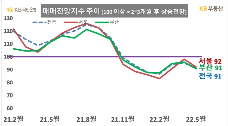 5월 매매전망지수 추이 / 자료=KB부동산