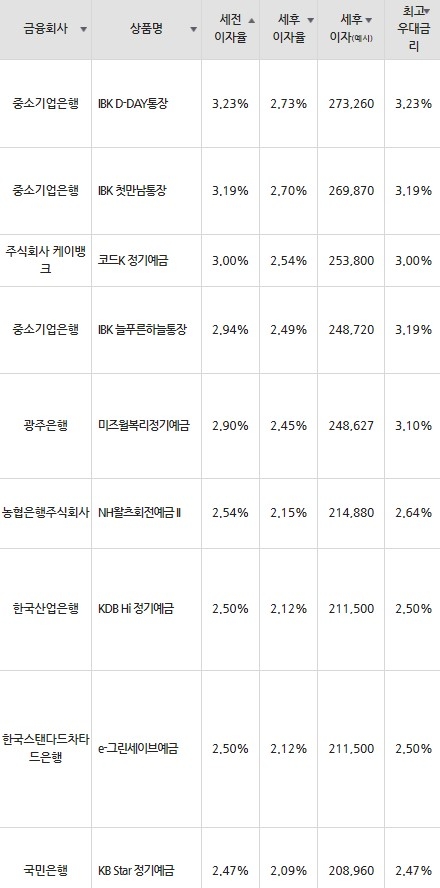 자료=금융감독원(12개월 1000만원 예치 시)