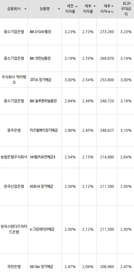 자료=금융감독원(12개월 1000만원 예치 시)