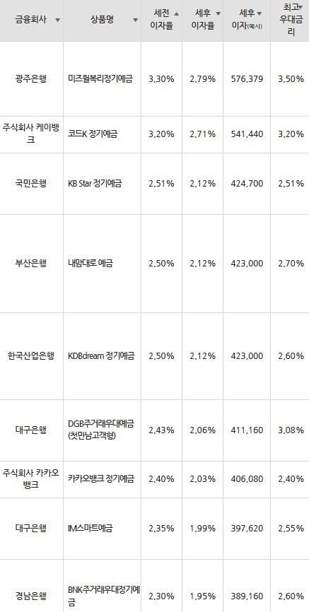 자료=금융감독원(24개월 1000만원 예치 시)