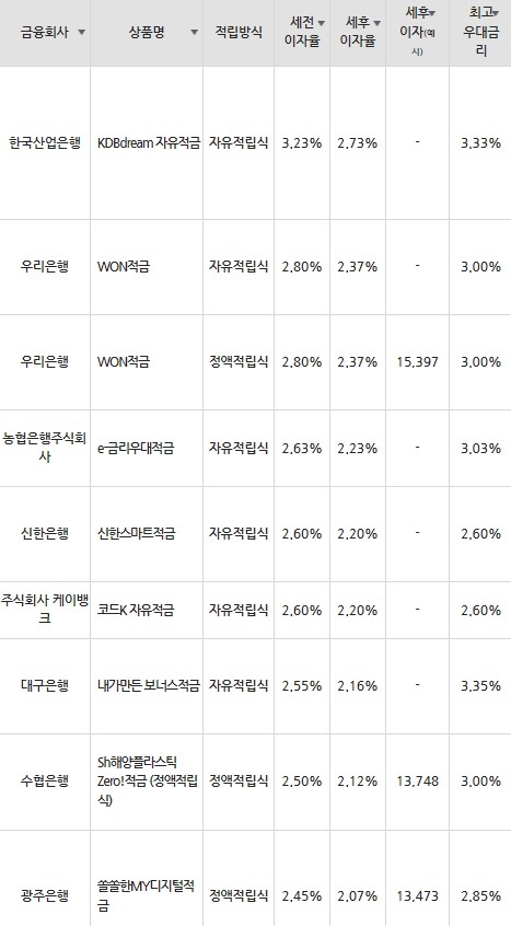 자료=금융감독원(10만원씩 12개월 적립 시)