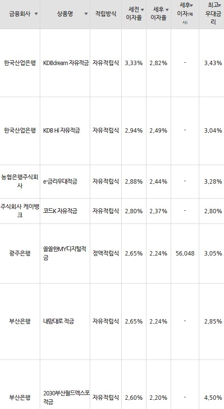 자료=금융감독원(10만원씩 24개월 적립 시)