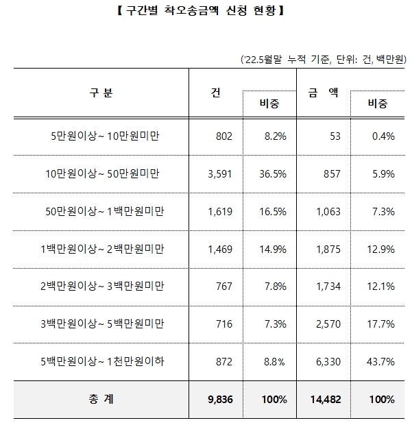 구간별 착오송금액 신청 현황 표. / 사진제공=예보