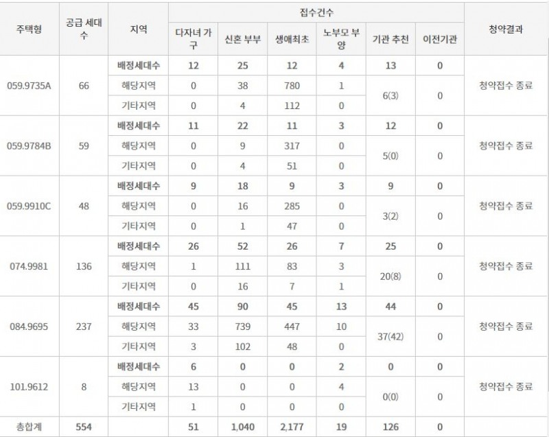 청주 SK VIEW 자이 특별공급 접수 결과 (20일 밤 8시 기준) / 자료=한국부동산원 청약홈