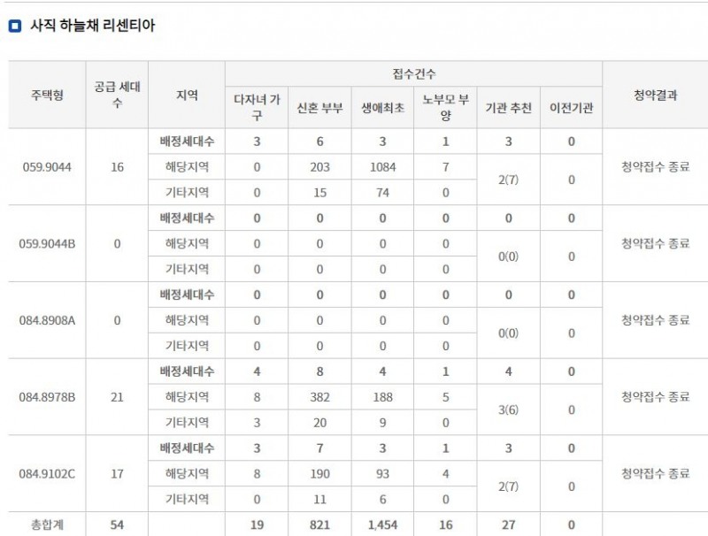 사직 하늘채 리센티아 특별공급 접수 결과 (20일 밤 8시 기준) / 자료=한국부동산원 청약홈
