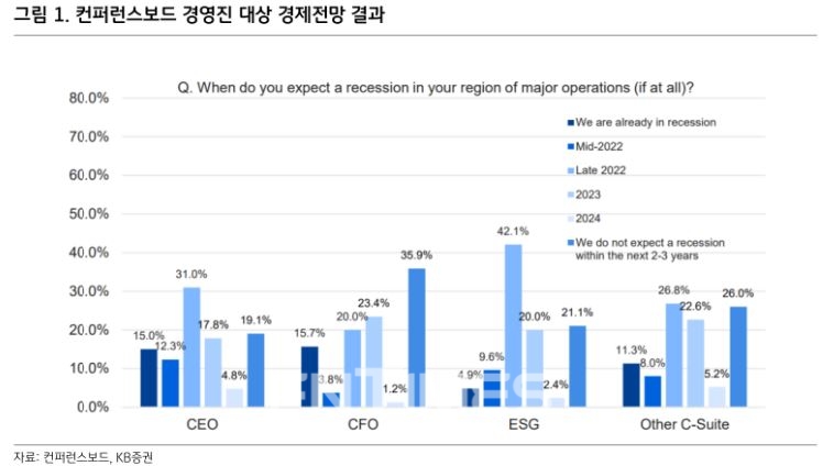 미국의 비영리 민간경제조사 기관 ‘콘퍼런스 보드’(Conference Board)의 경영진 대상 경제전망 설문조사 결과./자료=콘퍼런스 보드·KB증권(대표 김성현·박정림)