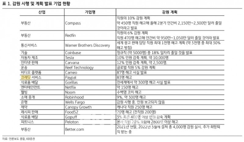 수요와 기업이익 감소가 확인되자 감원 시행 및 계획을 발표한 기업 현황./자료=언론 보도 종합·KB증권(대표 김성현·박정림)