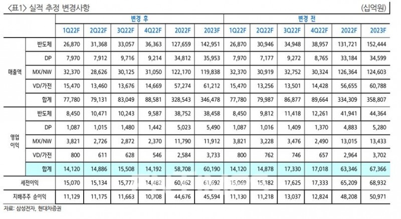삼성전자(대표 한종희‧경계현) 실적 추정 변경사항./자료=삼성전자‧현대차증권(대표 최병철)