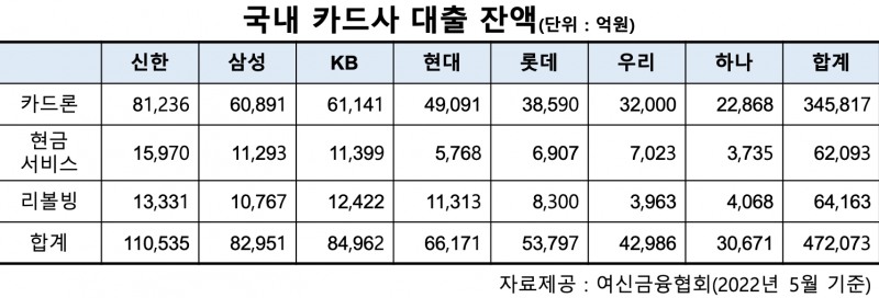DSR 규제 이후 주춤했던 카드론…1분기 이후 카드 대출 잔액 1.5조 증가