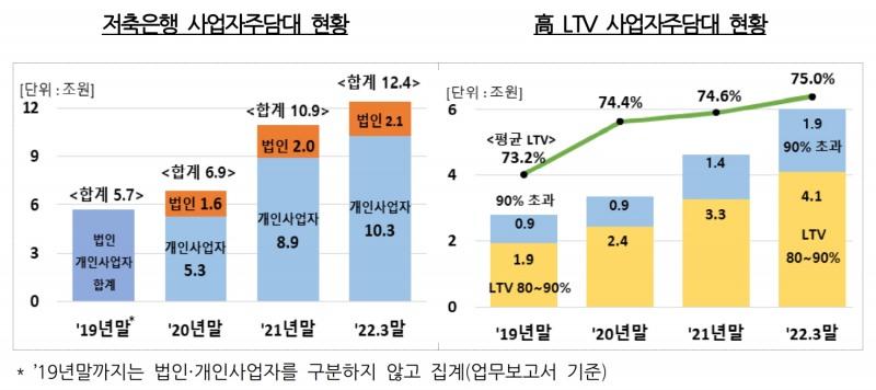 저축은행 사업자 주담대 현황과 고 LTV 사업자 주담대 현황. /자료제공=금융감독원