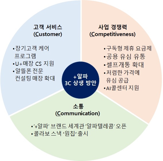 '+알파' 3C 상생방안. 사진=LG유플러스