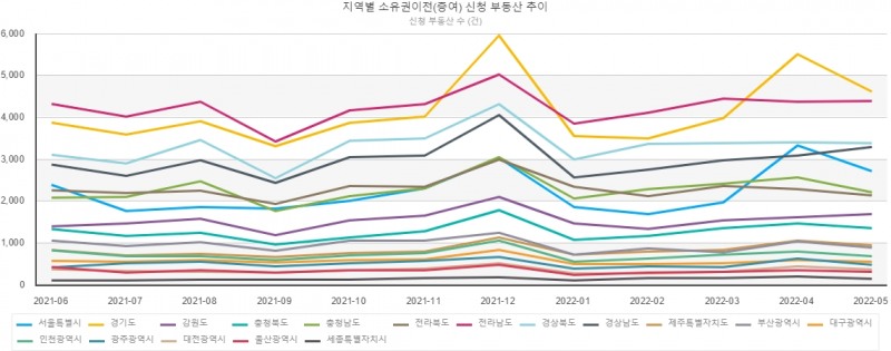 소유권이전등기(증여) 지역별 신청 부동산현황./자료제공=법원등기정보광장