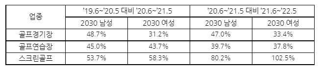 21일 BC카드가 2019년 6월부터 지난 5월까지 3년 동안 발생한 매출액을 골프 업종과 성별, 연령으로 나눠 분석한 자료를 발표했다. 골프 업종별 성별 매출액 증감 현황을 나타낸 표. /자료제공=BC카드