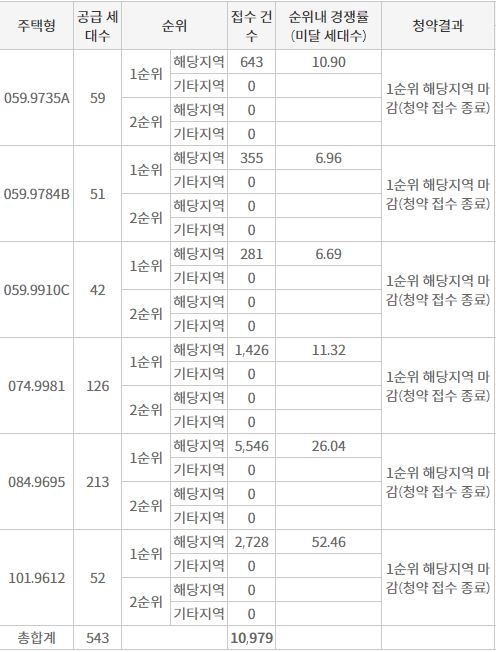 청주 SK VIEW 자이 해당지역 1순위청약 접수 결과 (21일 밤 8시 기준) / 자료=한국부동산원 청약홈
