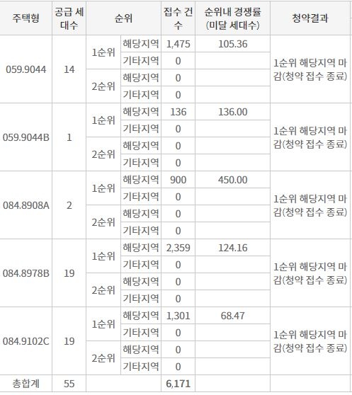 사직 하늘채 리센티아 해당지역 1순위청약 접수 결과 (21일 밤 8시 기준) / 자료=한국부동산원 청약홈