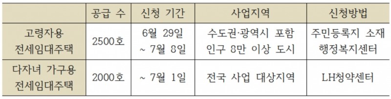 고령자·다자녀 가구 전세임대주택./자료제공=한국토지주택공사