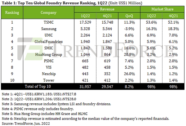 2022년 1분기 글로벌 파운드리 시장 상위 10개 업체 매출 추이. 자료=트렌드포스