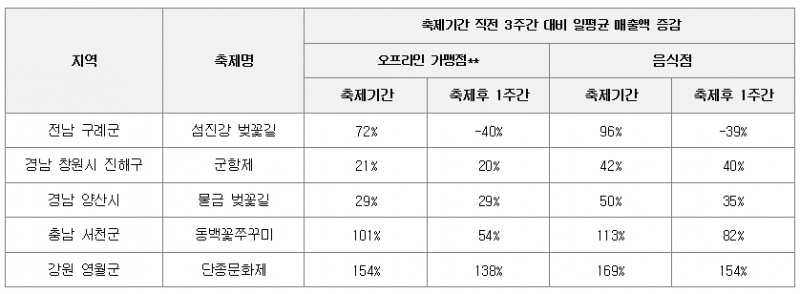 2022년 축제지역의 축제기간 일평균 매출액 증감 표. /자료제공=KB국민카드 데이터루트