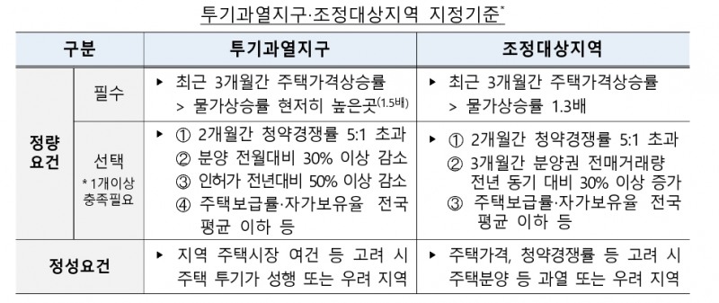 투기과열지구-조정대상지역 지정 기준 / 자료=기획재정부