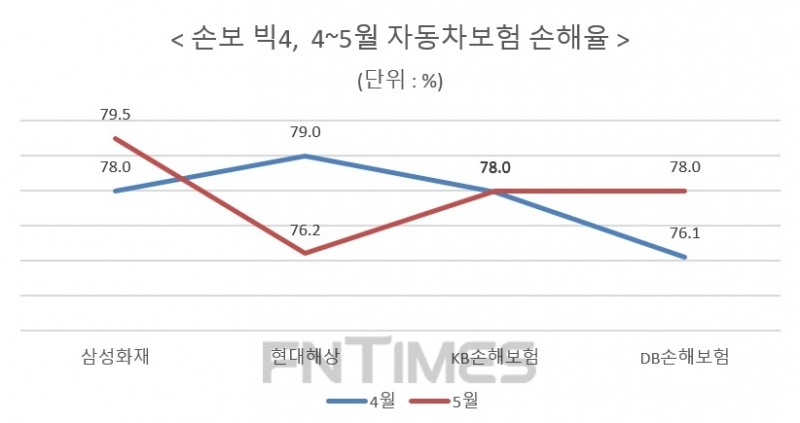 자료 = 손해보험업계