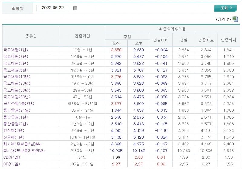 자료출처= 금융투자협회 채권정보센터 최종호가수익률(2022.06.22 장마감 기준) 갈무리