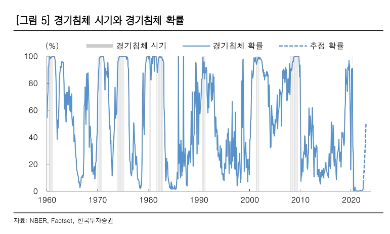 경기침체 확률 / 자료출처= 한국투자증권 리포트(2022.06.23) 중 갈무리