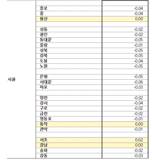6월 3주(6.20) 기준 서울 아파트 매매가격 변동률 추이 / 자료=한국부동산원