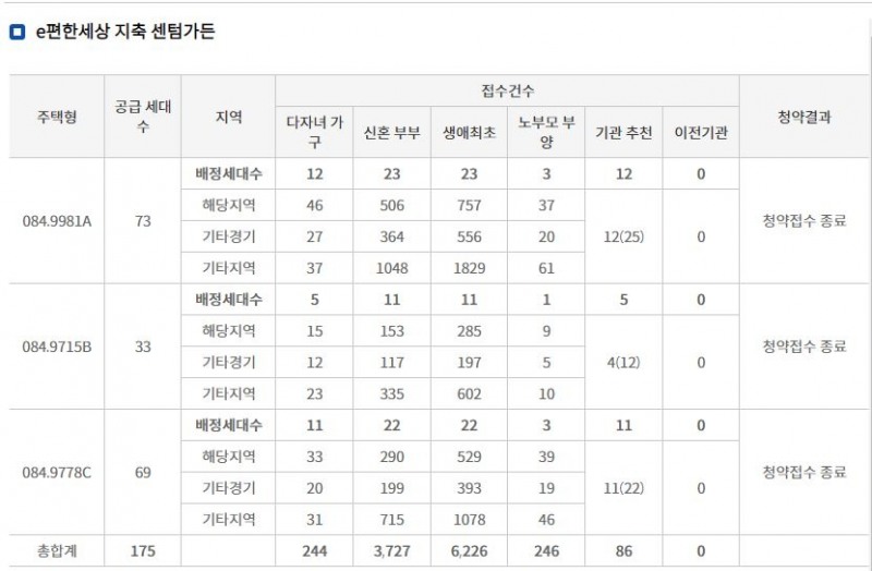 e편한세상 지축 센텀가든 특별공급 접수 결과 (23일 밤 8시 기준) / 자료=한국부동산원 청약홈