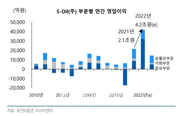 원유 정제처리 업체 S-Oil(대표 후세인에이알카타니) 부문별 연간 영업이익 추이./자료=유안타증권(대표 궈밍쩡) 리서치센터