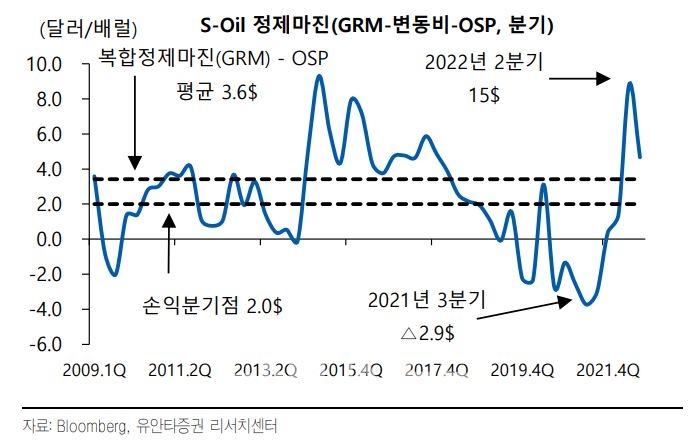 원유 정제처리 업체 S-Oil(대표 후세인에이알카타니) 정제마진(GRM-변동비-OSP‧분기)./자료=블룸버그(Bloomberg‧대표 마이클 블룸버그)‧유안타증권(대표 궈밍쩡) 리서치센터