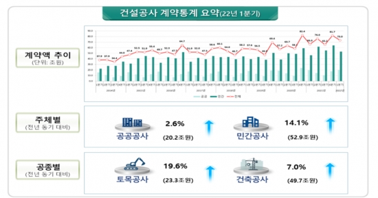 2022년 1분기 건설공사 계약통계 현황 / 자료제공=국토교통부