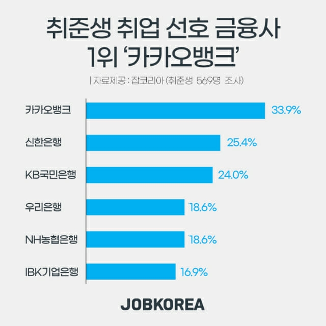 취준생의 취업 선호 금융사 1위는 카카오뱅크가 차지했다. / 자료제공=잡코리아