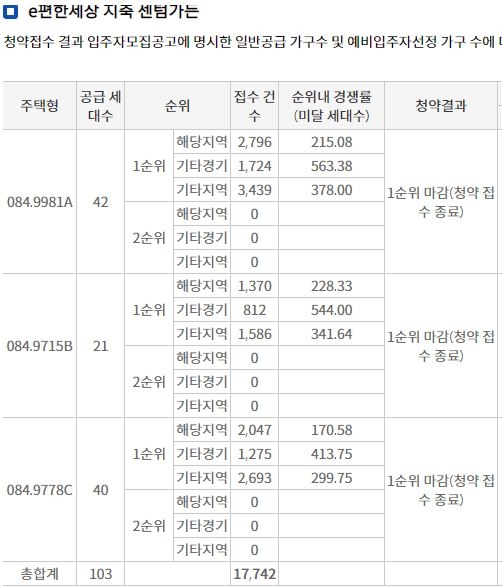 e편한세상 지축 센텀가든 1순위청약 접수 결과 (24일 밤 8시 기준) / 자료=한국부동산원 청약홈