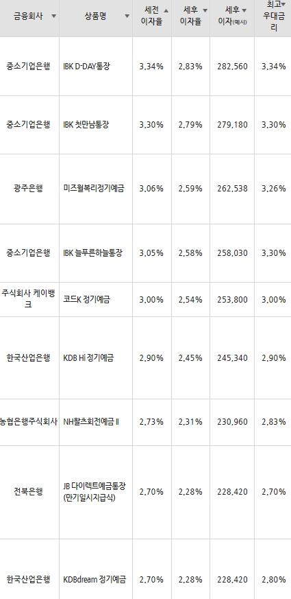 자료=금융감독원(12개월 1000만원 예치 시)