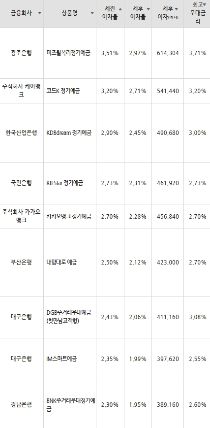 자료=금융감독원(24개월 1000만원 예치 시)