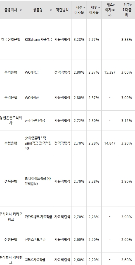 자료=금융감독원(10만원씩 12개월 적립 시)