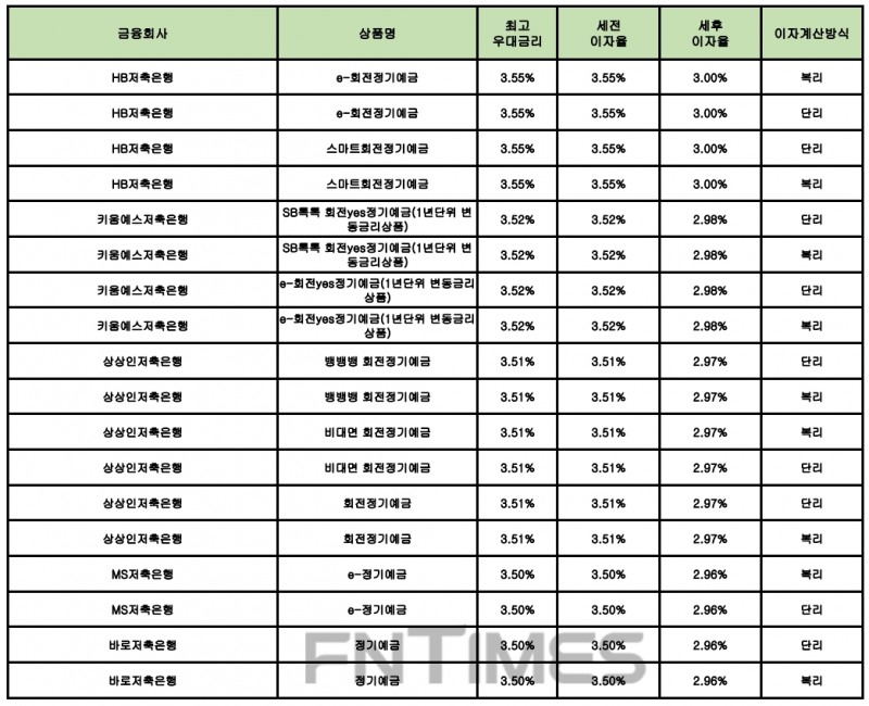 자료 : 금융상품한눈에 12개월 1000만원 예치 시