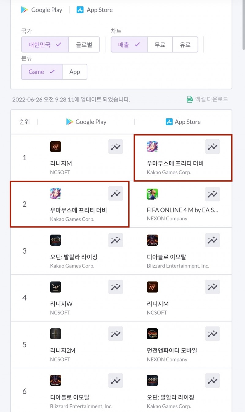 카카오게임즈 '우마무스메 프리티 더비'가 국내 양대 앱마켓 매출 톱2에 올랐다. 사진=모바일인덱스