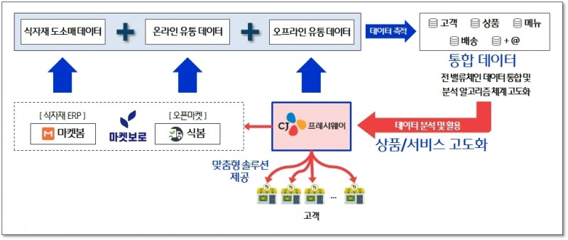 양사는 CJ프레시웨이 상품, 물류, 제조 인프라와 마켓보로의 IT 기술을 바탕으로 데이터 공동 관리 체계를 구축하고 고객 사업 환경에 최적화한 솔루션 개발에 나선다.